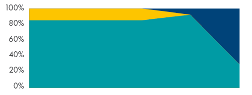 Futurewise investment splits as an investor approaches retirement.